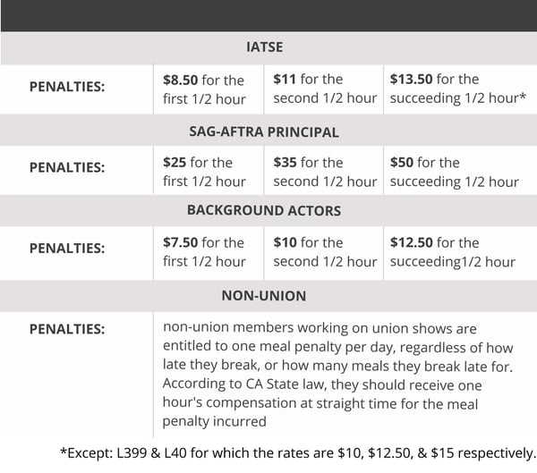 The Producer’s Guide To Overtime and Penalty Payments